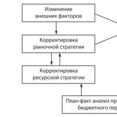 План-фактный анализ исполнения бюджета доходов и расходов